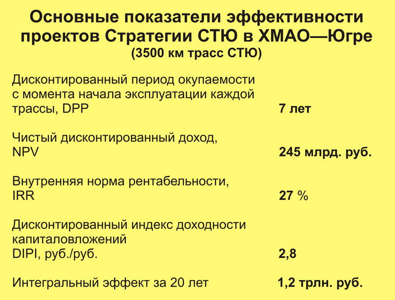 Основные показатели эффективности проектов Стратегии СТЮ в ХМАО-Югре