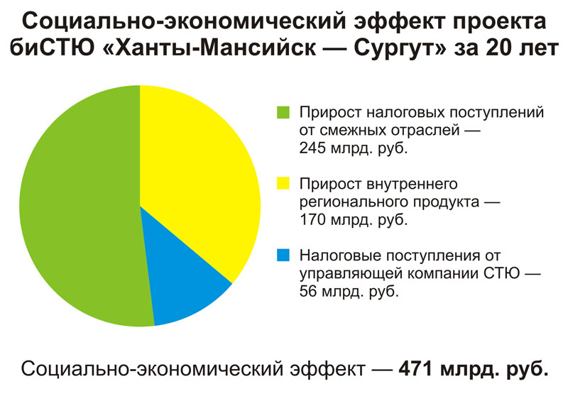 Социально-экономический эффект проекта биСТЮ Ханты-Мансийск - Сургут за 20 лет