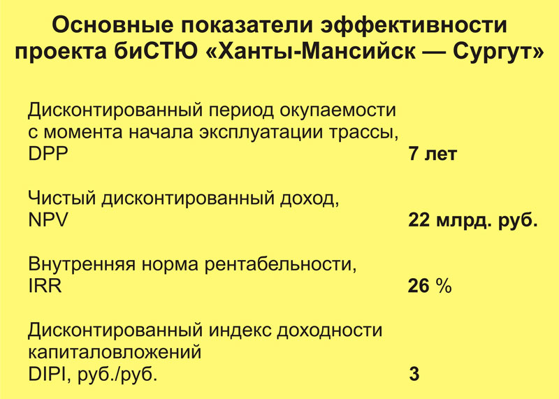 Основные показатели эффективности проекта биСТЮ Ханты-Мансийск - Сургут