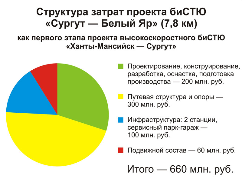 Структура затрат проекта биСТЮ Сургут - Белый Яр