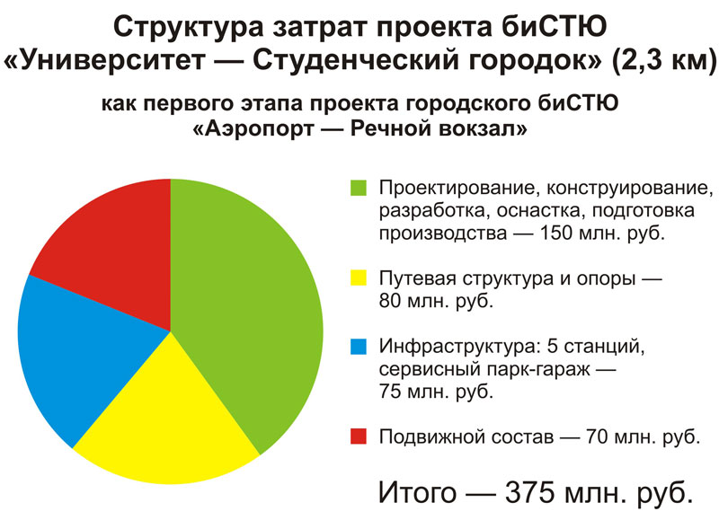 Структура затрат проекта биСТЮ Университет - Студенческий городок