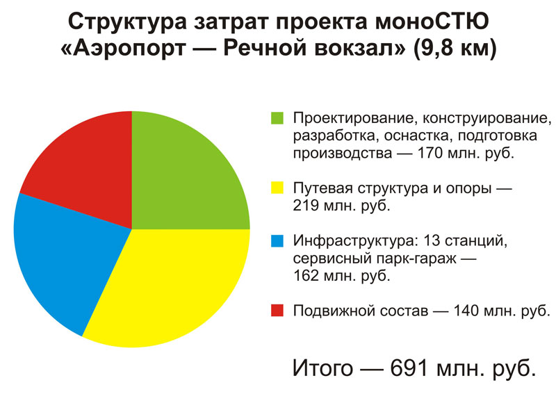 Структура затрат проекта моноСТЮ Аэропорт - Речной вокзал