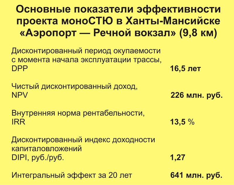 Основные показатели эффективности проекта моноСТЮ в Ханты-Мансийске Аэропорт - Речной вокзал
