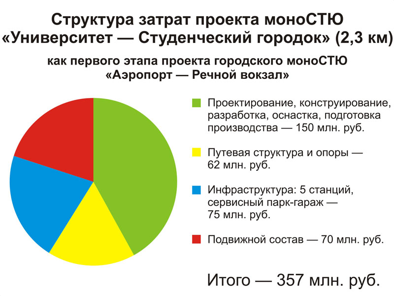 Структура затрат проекта моноСТЮ Университет - Студенческий городок