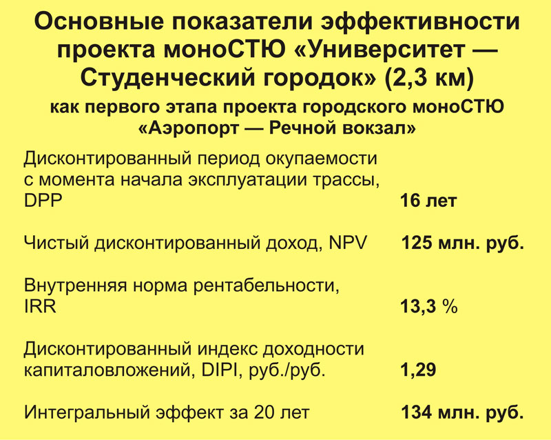 Основные показатели эффективности проекта моноСТЮ Университет - Студенческий городок