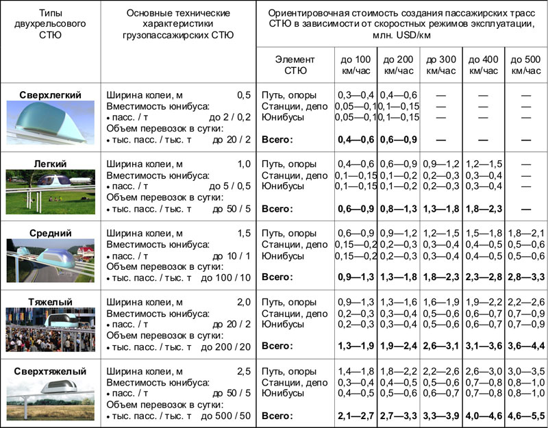 Стандарты бирельсового СТЮ