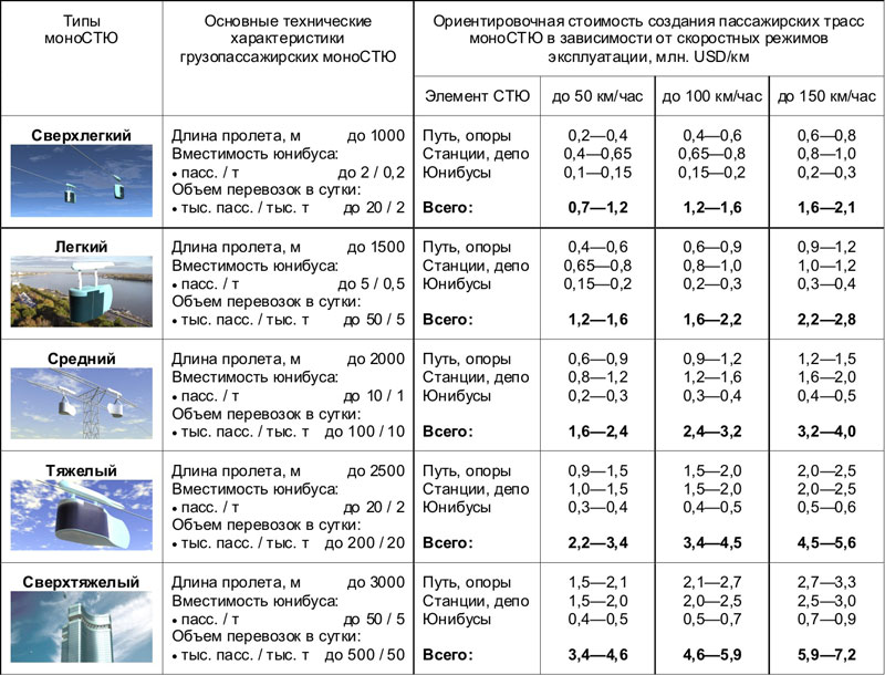 Стандарты монорельсового СТЮ