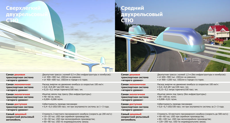 Варианты высокоскоростного бирельсового СТЮ с колеей 0,5 м и 1,5 м