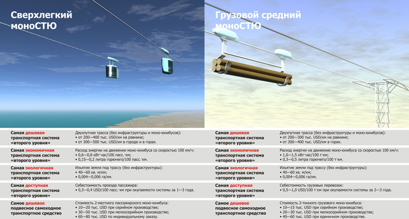 Варианты междугороднего СТЮ третьего уровня