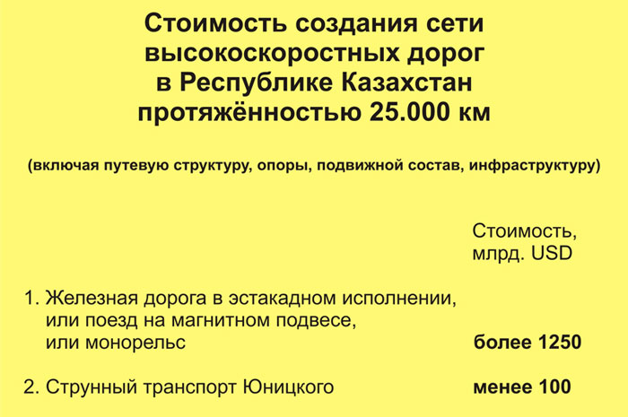 Стоимость создания сети высокоскоростных дорог в Республике Казахстан протяженностью 25000 километров