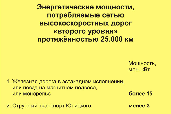 Энергетические мощности, потребляемые сетью высокоскоростных дорог второго уровня протяженностью 25000 километров
