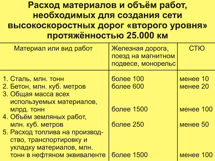 Расход материалов и объем работ, необходимых для создания сети высокоскоростных дорог второго уровня протяженностью 25000 километров