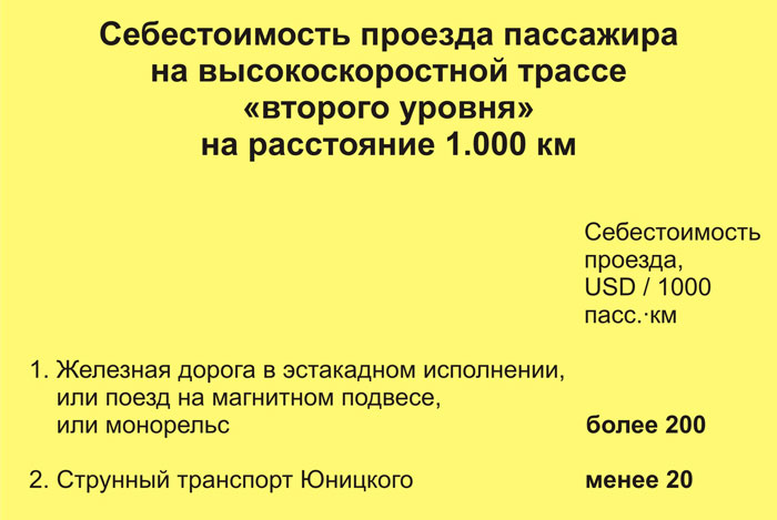 Себестоимость проезда пассажира на высокоскоростной трассе второго уровня на расстояние 1000 километров