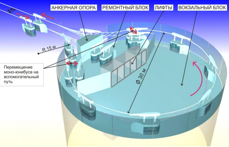 Подвесная монорельсовая система MIRAX LRS с использованием технологий моноСТЮ: Концевая пассажирская станция двухпутного моноСТЮ, совмещенная с гаражом-парком