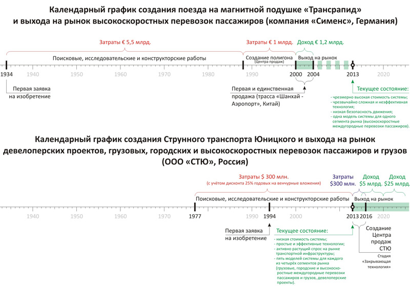 Календарный график сравнения Трансрапида с СТЮ