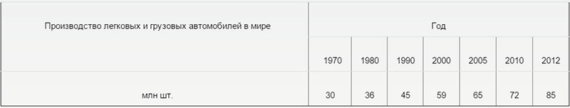 Производство легковых и грузовых автомобилей в мире