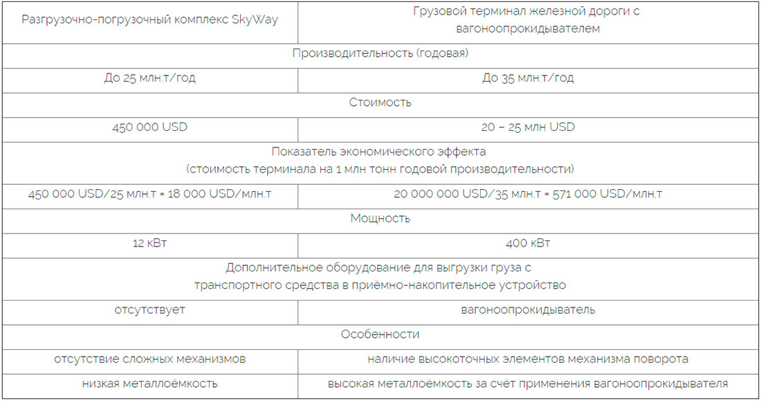 Сравнение разгрузочно-погрузочного терминала номер 1 грузового SkyWay с грузовым терминалом железной дороги с вагоноопрокидывателем