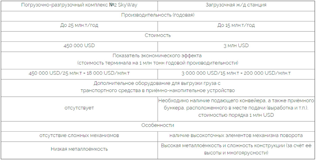 ПРТ-2 SkyWay значительно превосходит традиционные конструкции по всем параметрам, что можно увидеть на примере загрузочной железнодорожной станции
