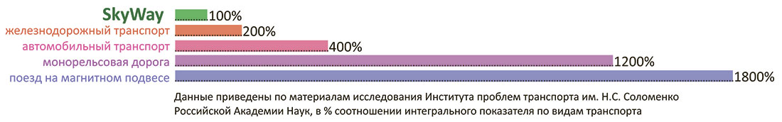 Преимущество SkyWay: низкая себестоимость строительства