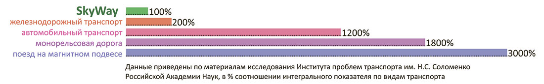 Преимущество SkyWay: низкие эксплуатационные затраты