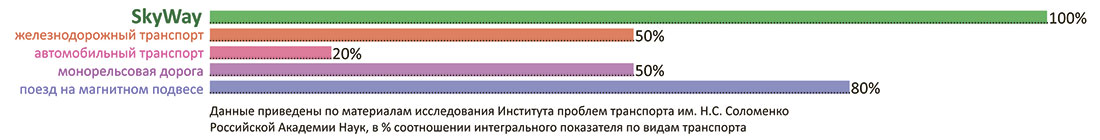 Преимущество SkyWay: высокая комфортность