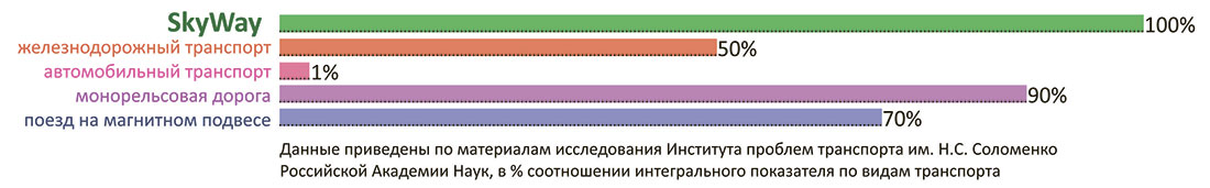 Преимущество SkyWay: высокая безопасность движения