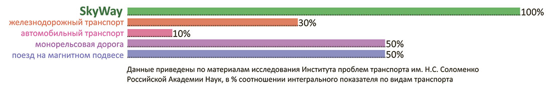 Преимущество SkyWay: высокая экологичность