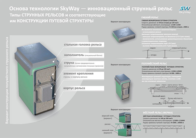 Типы струнных рельсов SkyWay и соответствующие им конструкции путевой структуры