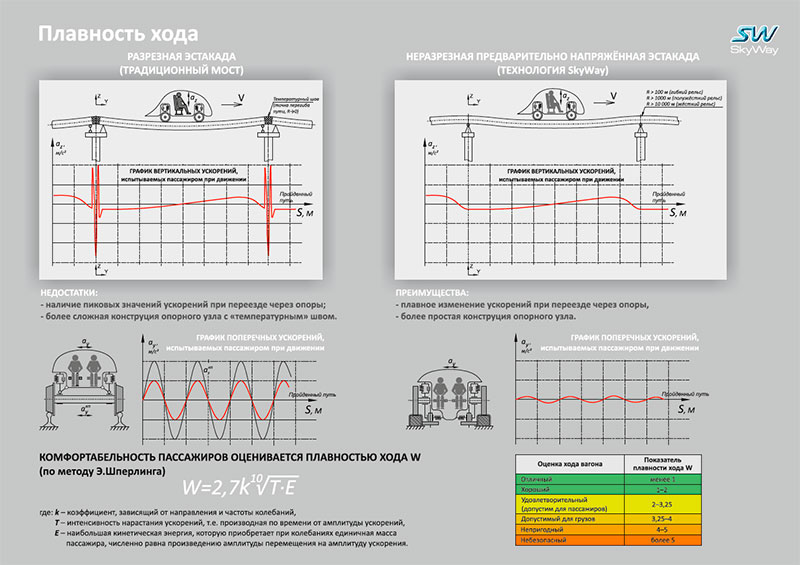 Плавность хода SkyWay