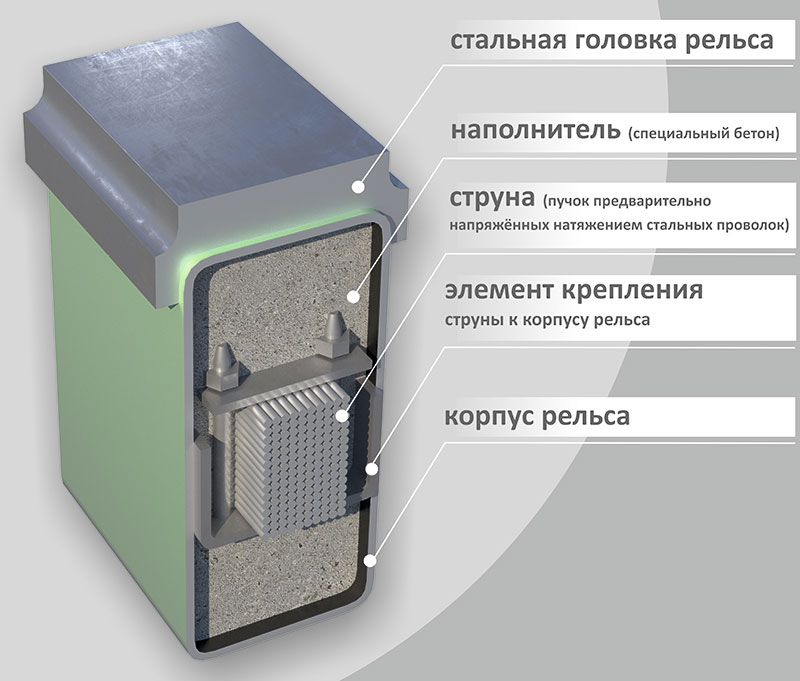 SkyWay - Вариант конструкции струнного рельса