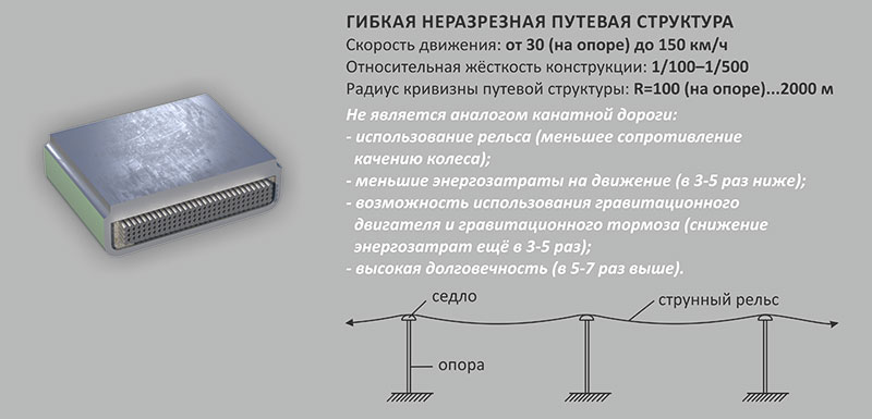 SkyWay - Вариант конструкции гибкого рельса и гибкой неразрезной путевой структуры