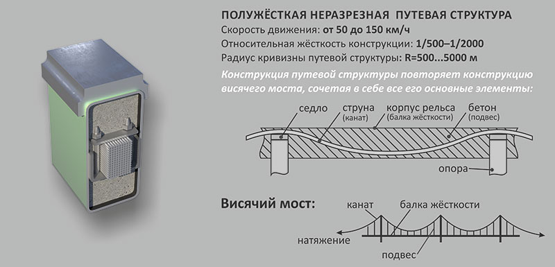 SkyWay - Вариант конструкции полужёсткого рельса и полужёсткой неразрезной путевой структуры