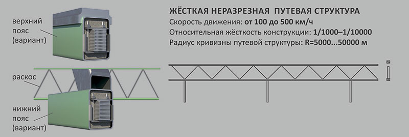 SkyWay - Вариант конструкции жёсткого рельса и жёсткой неразрезной путевой структуры
