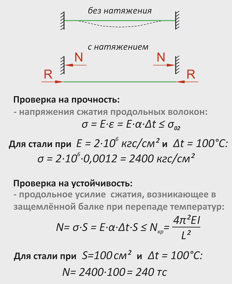 Проверка на прочность и устойчивость жёстко защемлённой балки при температурном воздействии
