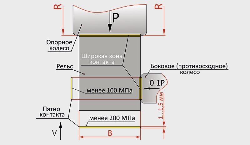 Инновационное колесо юнибуса