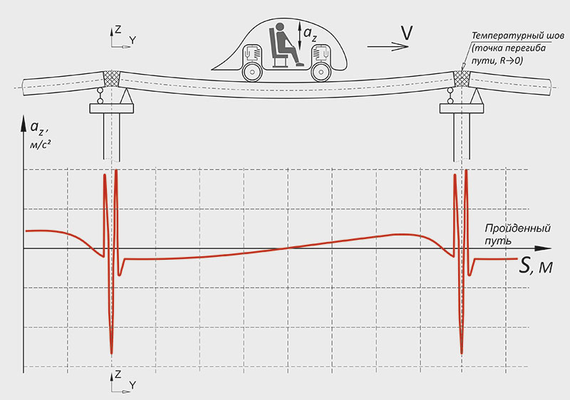 Рис. 2. График вертикальных ускорений, испытываемых пассажиром при движении по разрезной эстакаде