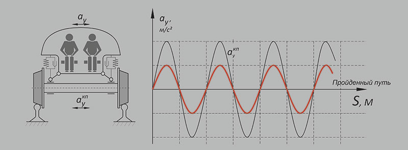 Рис. 4. График поперечных ускорений, испытываемых пассажиром при движении по разрезной эстакаде