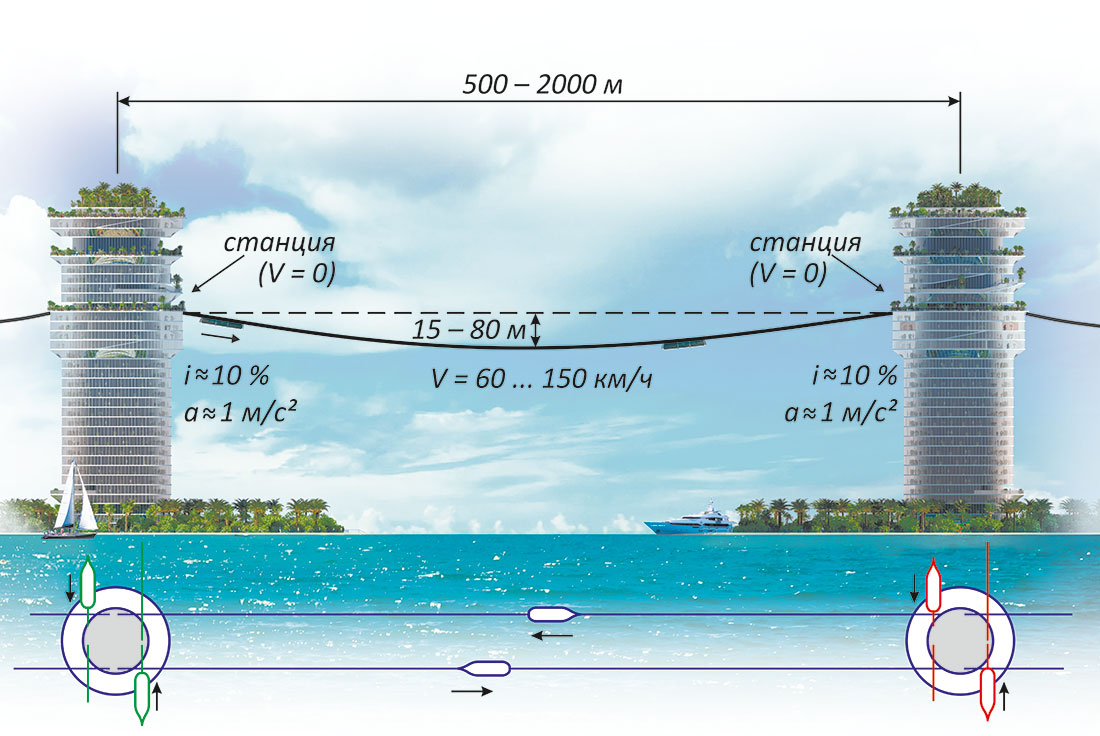 Использование закона сохранения энергии в инновационном транспорте SkyWay