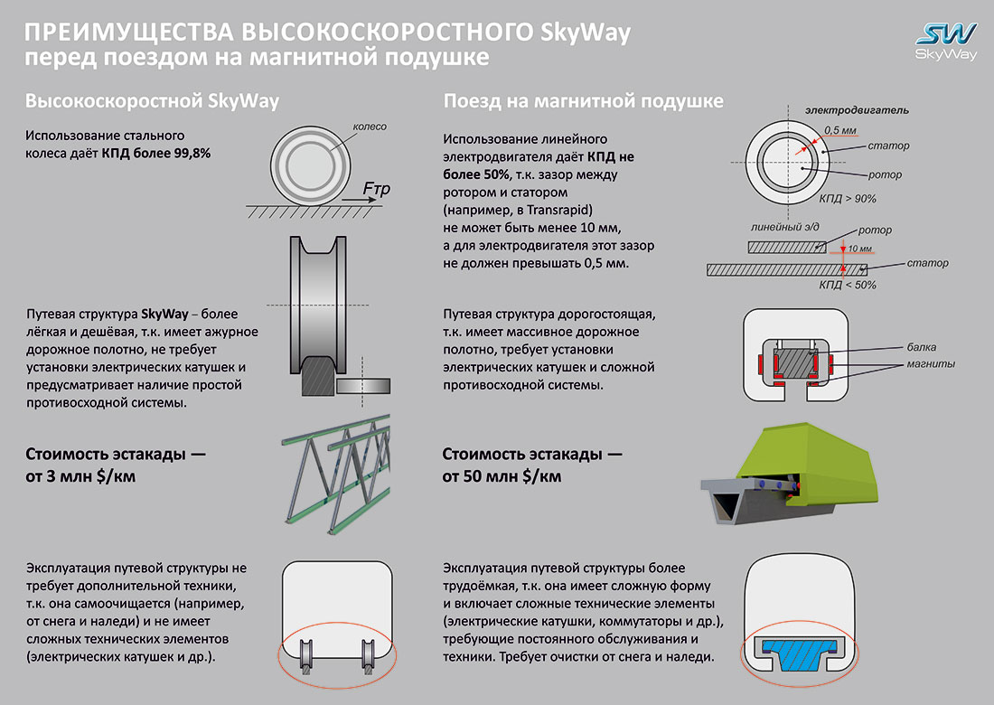 Преимущества высокоскоростного SkyWay перед поездом на магнитной подушке