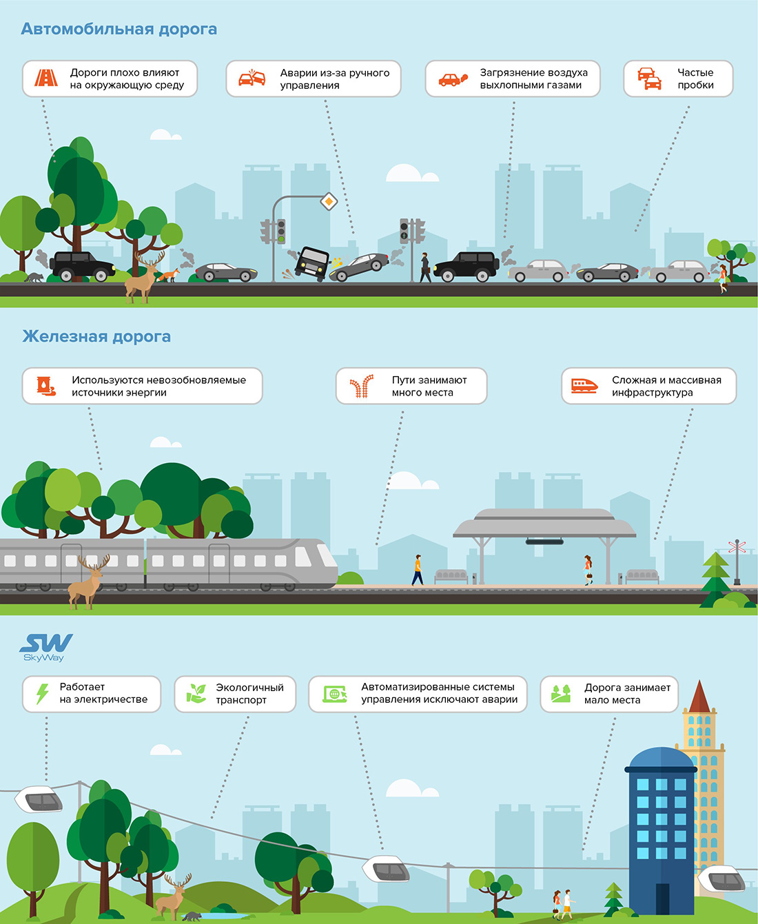 Сравнение SkyWay с автомобильной и железной дорогами