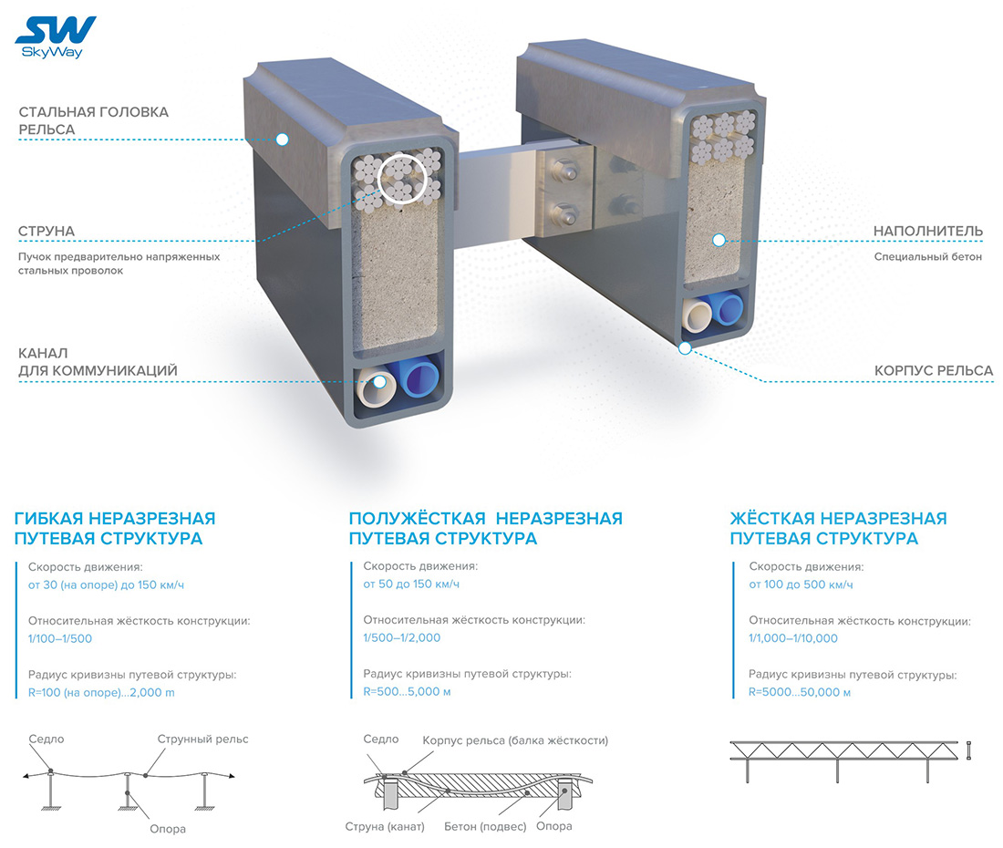 Конструкция рельса-струны в SkyWay