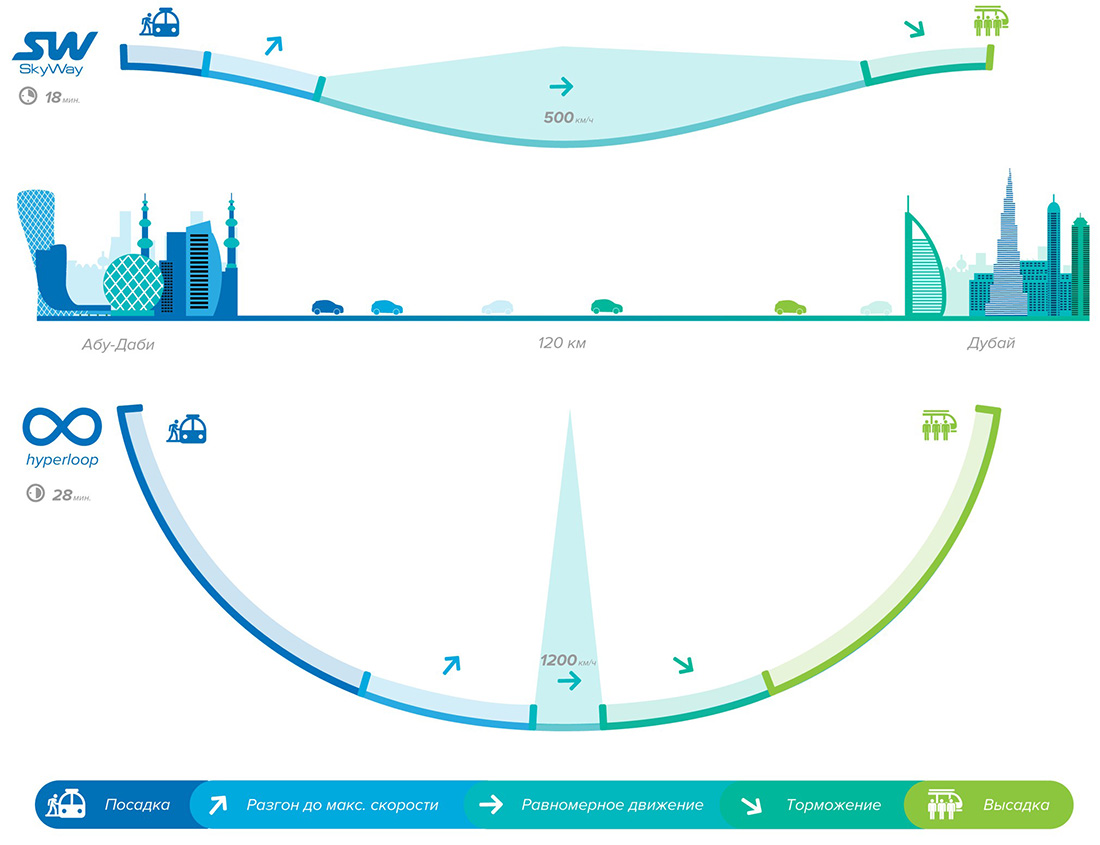 Несмотря на более высокую максимальную скорость, Hyperloop проигрывает SkyWay на коротких дистанциях - от городских до междугородних перевозок. Это происходит из-за процесса шлюзования, необходимого для движения в вакууме, и короткого участка движения при максимальной скорости
