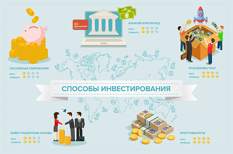 Способы инвестирования