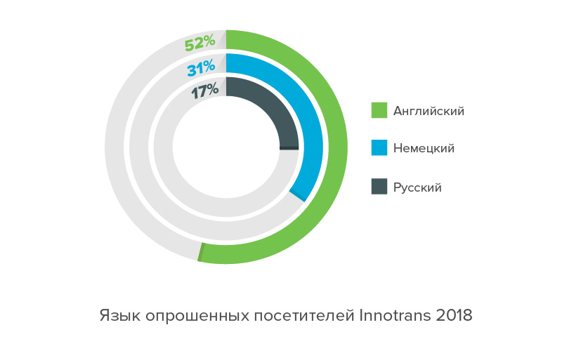 InnoTrans-2018: немного статистики