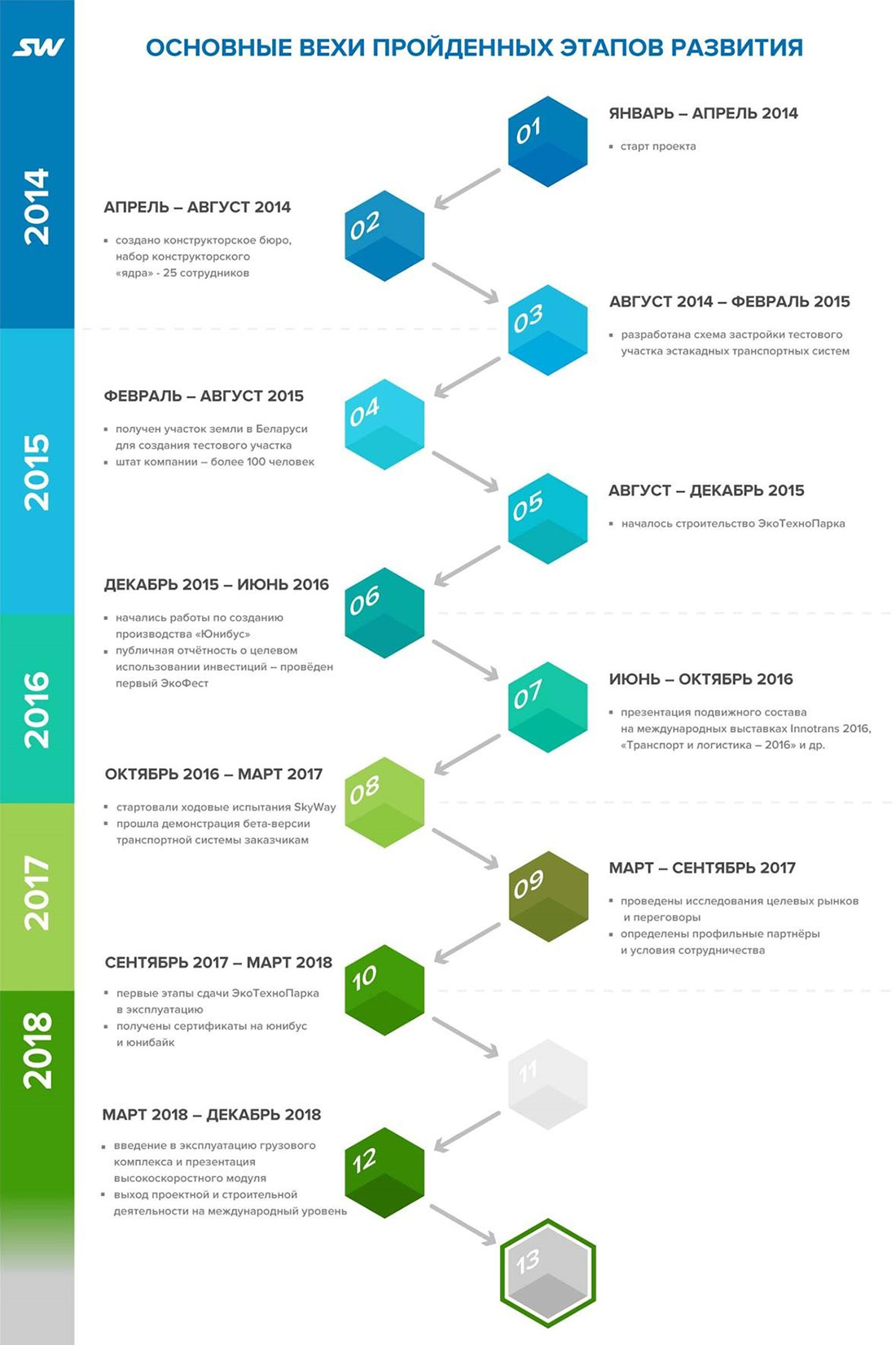 Проект SkyWay переходит на 13 этап