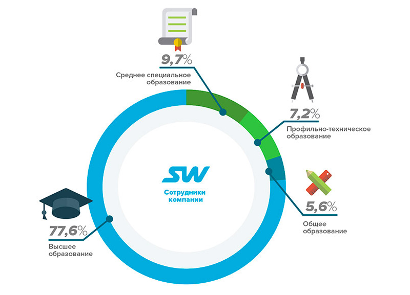 Myfin.by: SkyWay это профессионалы с отличным образованием