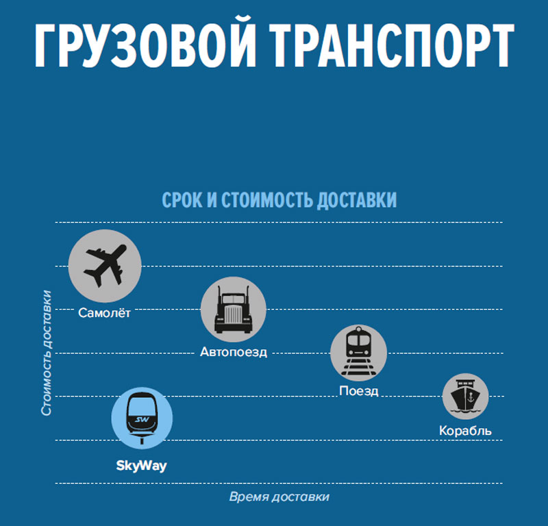 Грузовые решения SkyWay