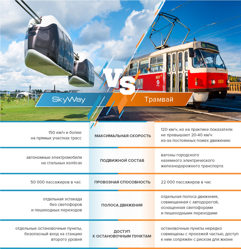 Битва технологий: SkyWay vs трамвай